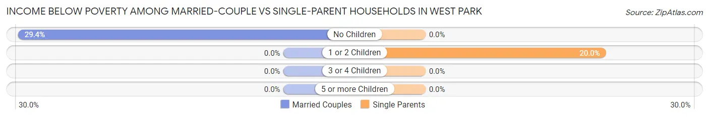 Income Below Poverty Among Married-Couple vs Single-Parent Households in West Park