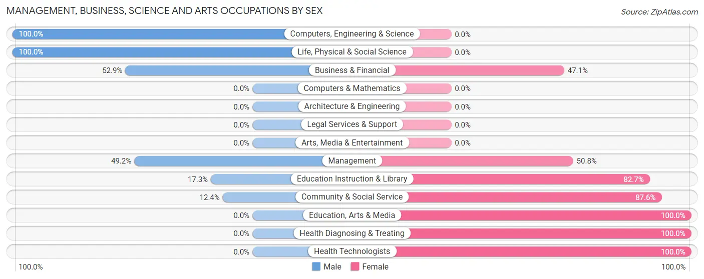 Management, Business, Science and Arts Occupations by Sex in West Park