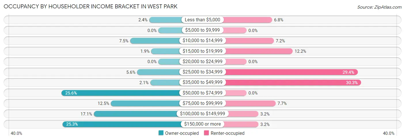 Occupancy by Householder Income Bracket in West Park