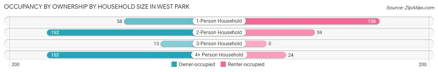 Occupancy by Ownership by Household Size in West Park