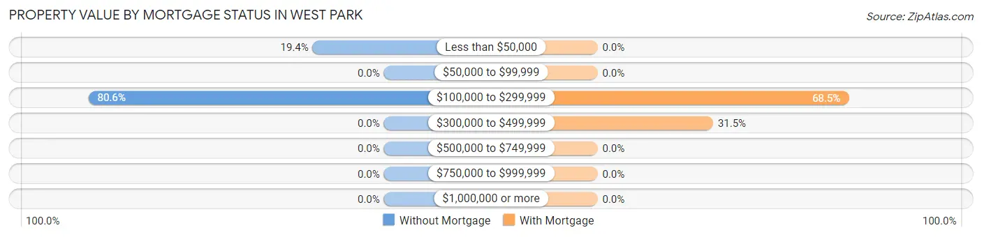 Property Value by Mortgage Status in West Park