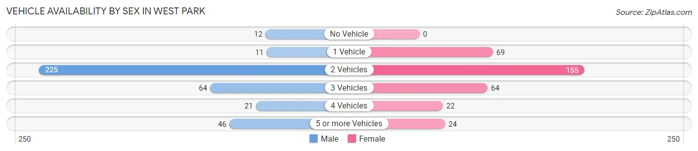 Vehicle Availability by Sex in West Park