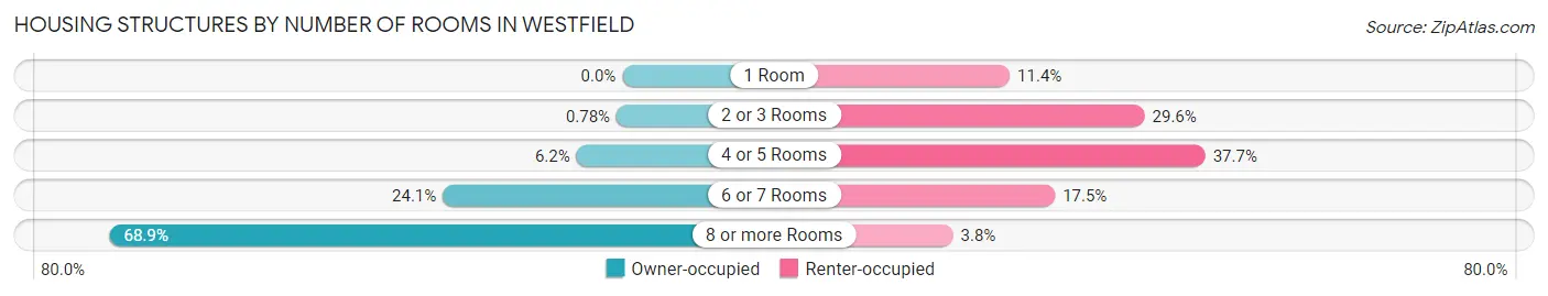 Housing Structures by Number of Rooms in Westfield