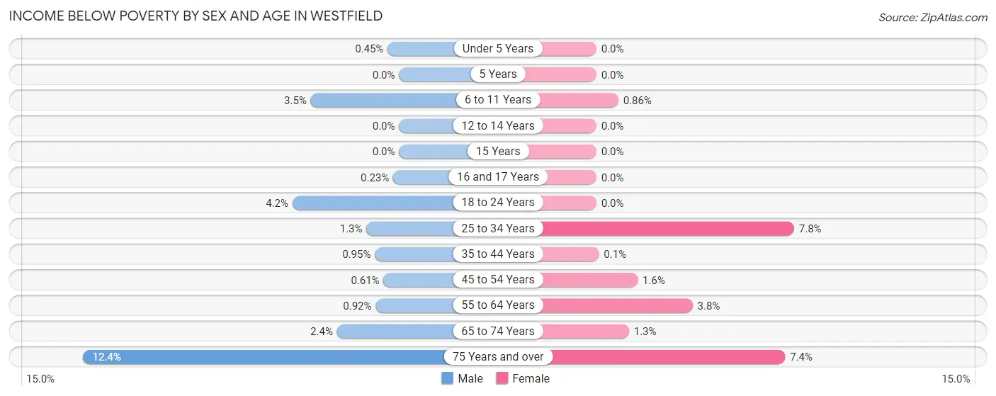 Income Below Poverty by Sex and Age in Westfield
