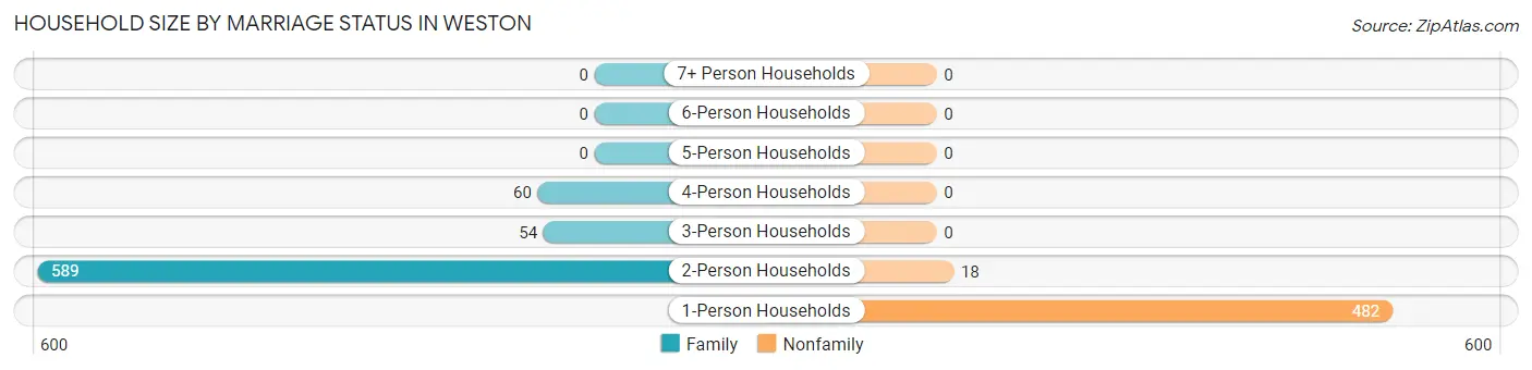 Household Size by Marriage Status in Weston