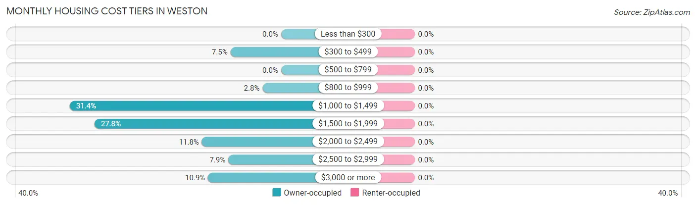 Monthly Housing Cost Tiers in Weston
