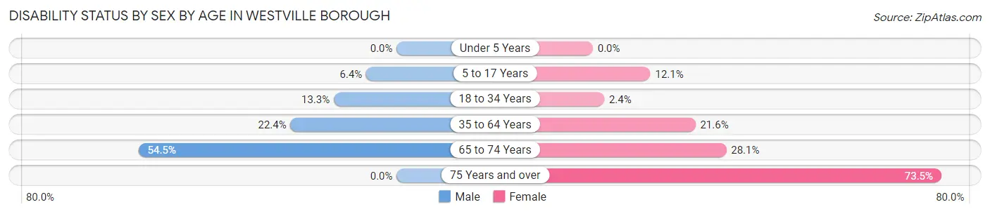 Disability Status by Sex by Age in Westville borough