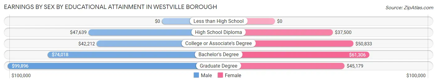 Earnings by Sex by Educational Attainment in Westville borough