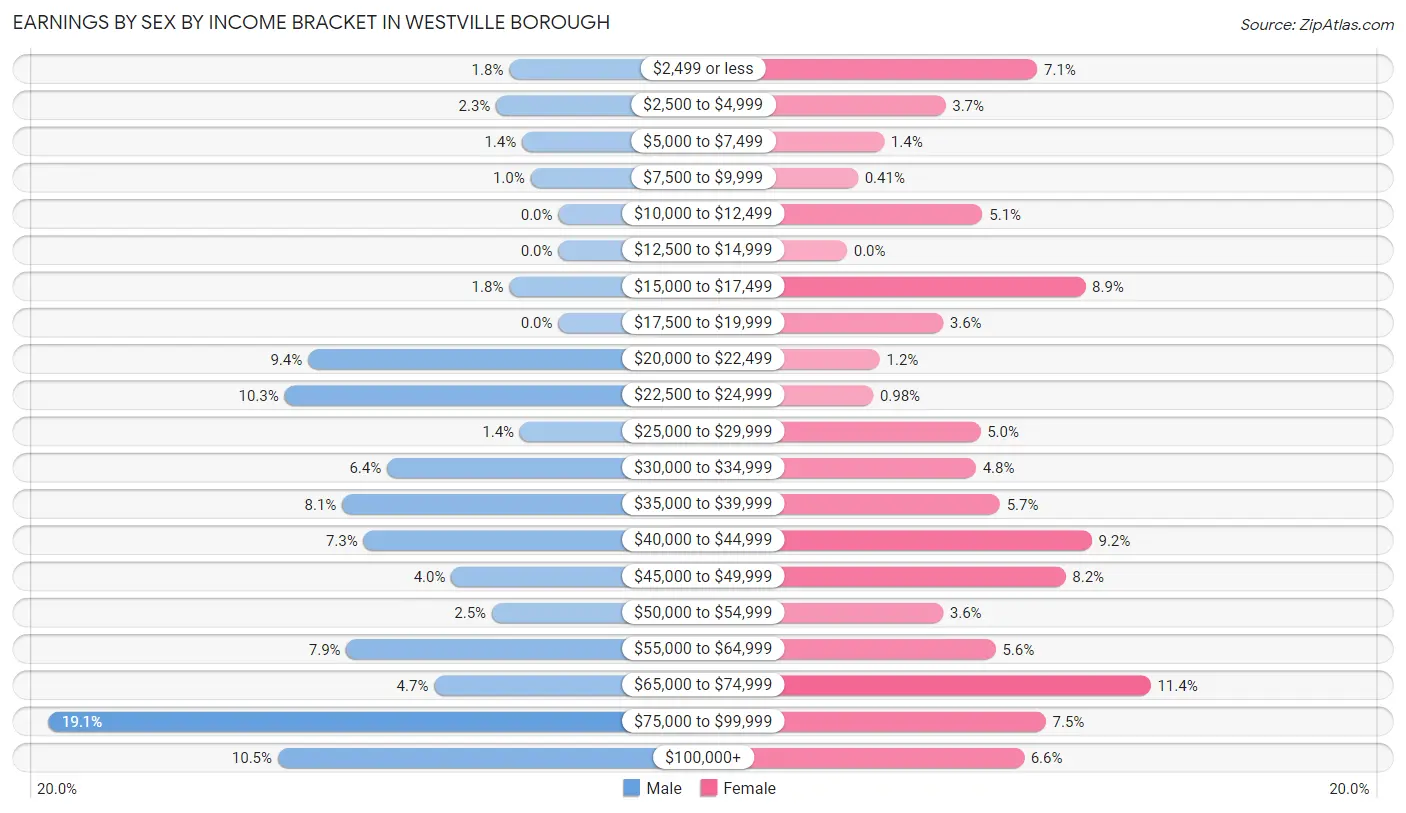 Earnings by Sex by Income Bracket in Westville borough