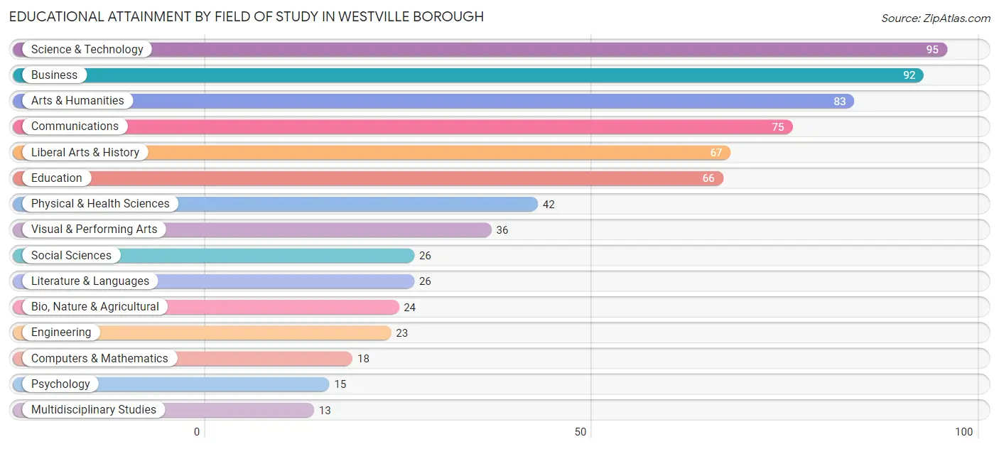 Educational Attainment by Field of Study in Westville borough