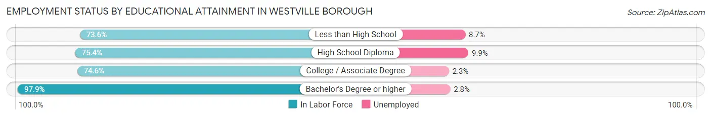 Employment Status by Educational Attainment in Westville borough