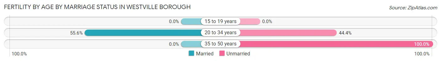 Female Fertility by Age by Marriage Status in Westville borough