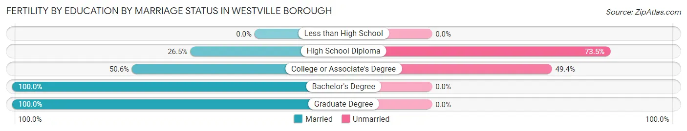 Female Fertility by Education by Marriage Status in Westville borough