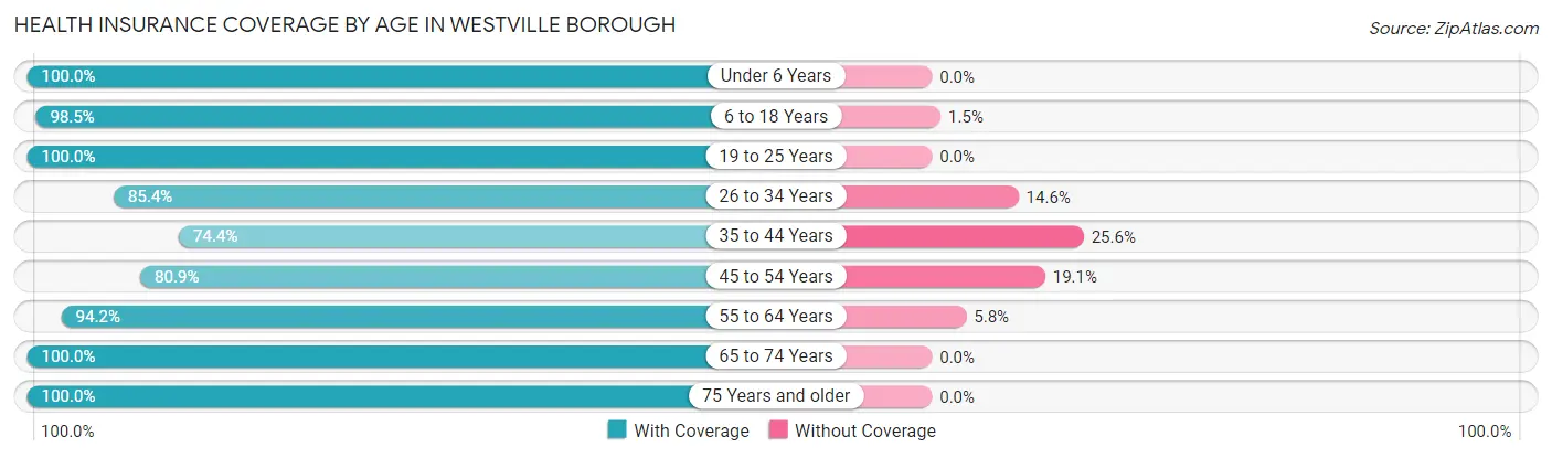 Health Insurance Coverage by Age in Westville borough