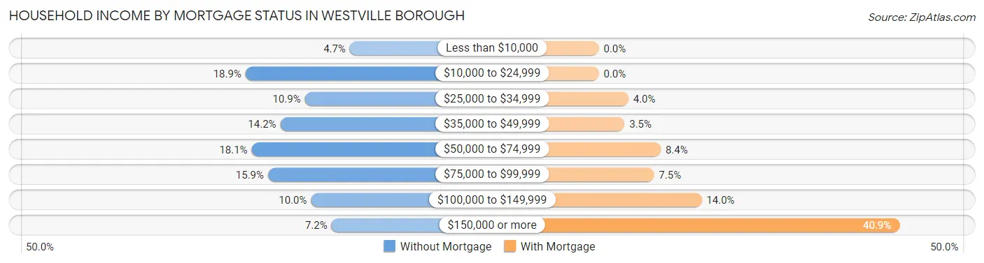 Household Income by Mortgage Status in Westville borough