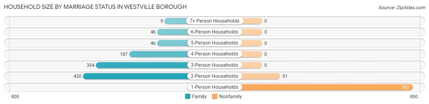 Household Size by Marriage Status in Westville borough