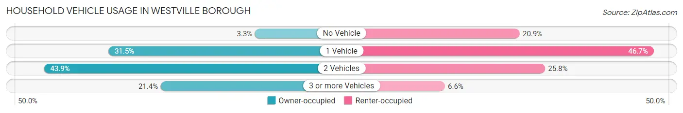 Household Vehicle Usage in Westville borough