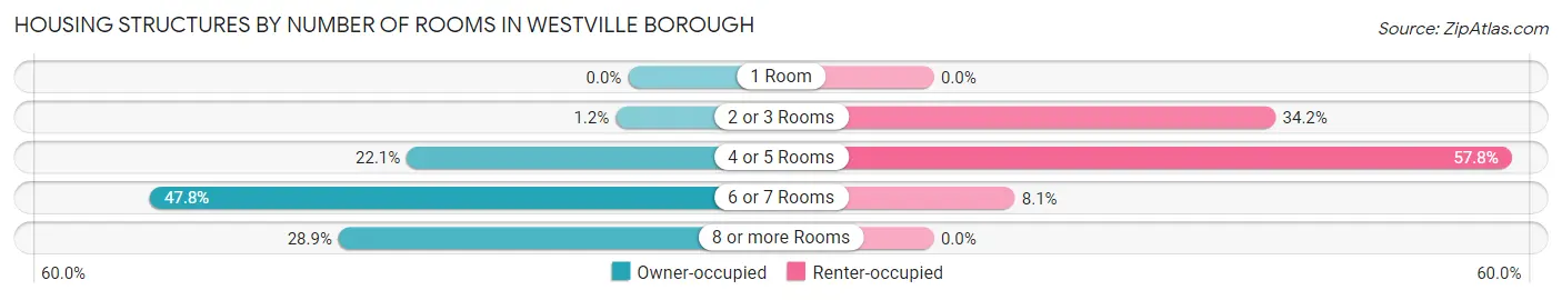 Housing Structures by Number of Rooms in Westville borough