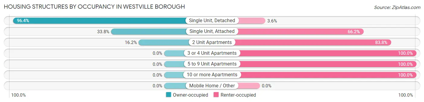 Housing Structures by Occupancy in Westville borough