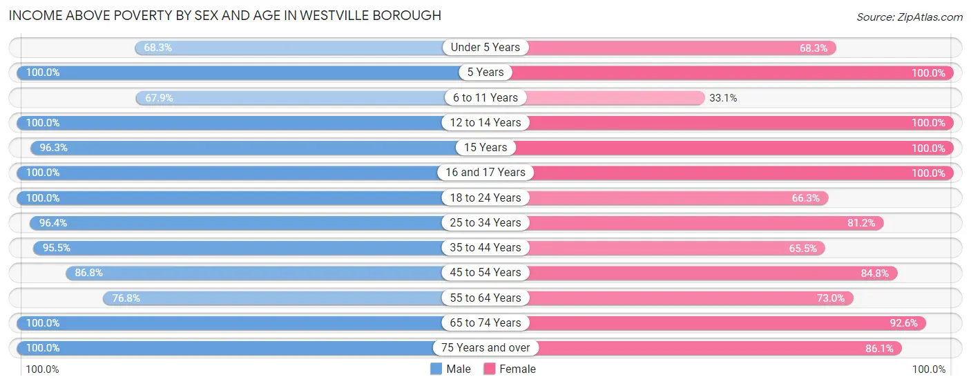 Income Above Poverty by Sex and Age in Westville borough