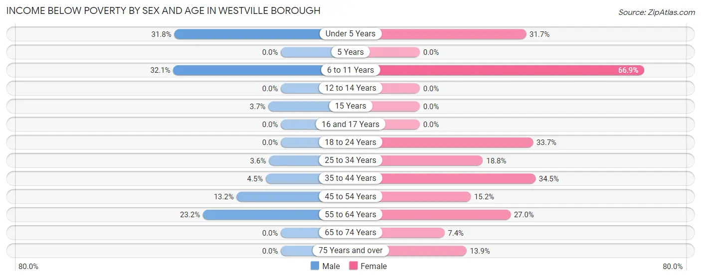 Income Below Poverty by Sex and Age in Westville borough