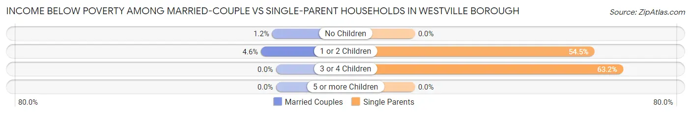 Income Below Poverty Among Married-Couple vs Single-Parent Households in Westville borough