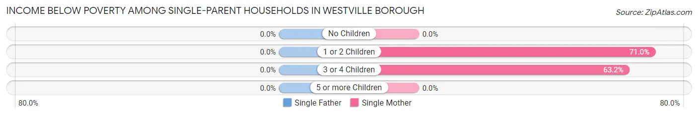 Income Below Poverty Among Single-Parent Households in Westville borough