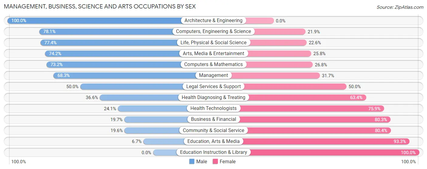 Management, Business, Science and Arts Occupations by Sex in Westville borough