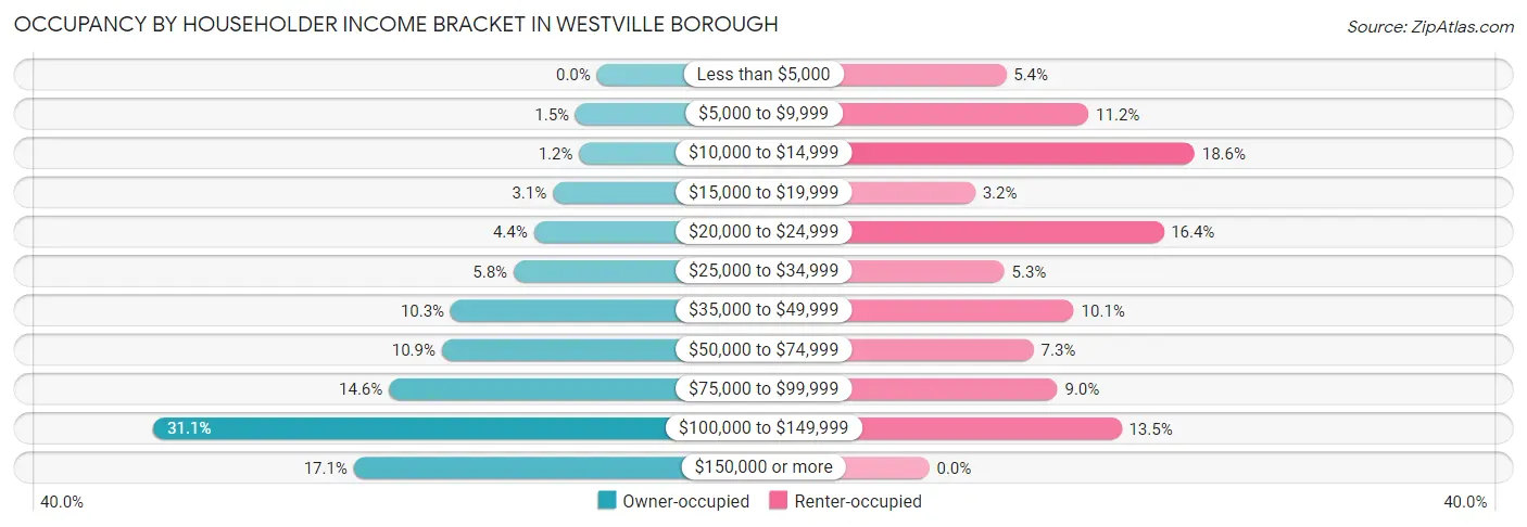 Occupancy by Householder Income Bracket in Westville borough