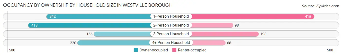 Occupancy by Ownership by Household Size in Westville borough