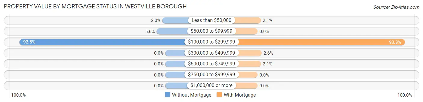 Property Value by Mortgage Status in Westville borough