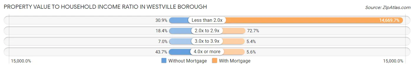 Property Value to Household Income Ratio in Westville borough