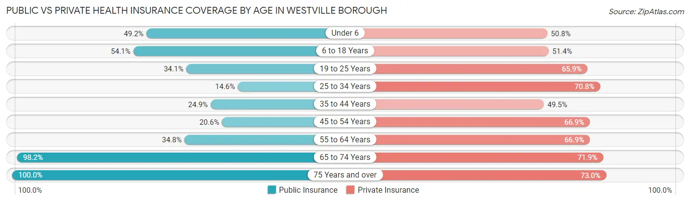Public vs Private Health Insurance Coverage by Age in Westville borough