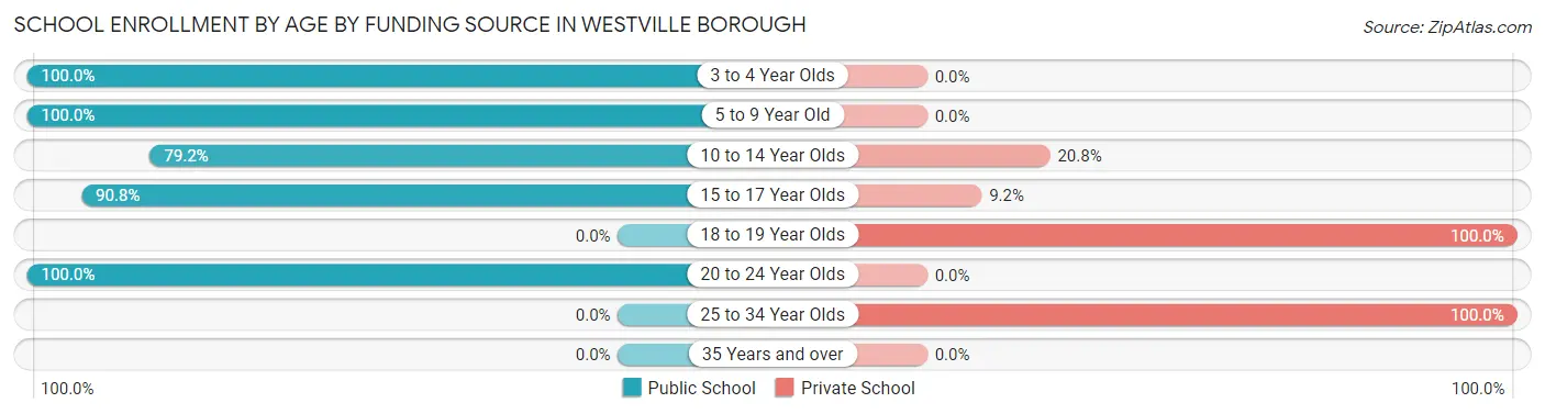 School Enrollment by Age by Funding Source in Westville borough