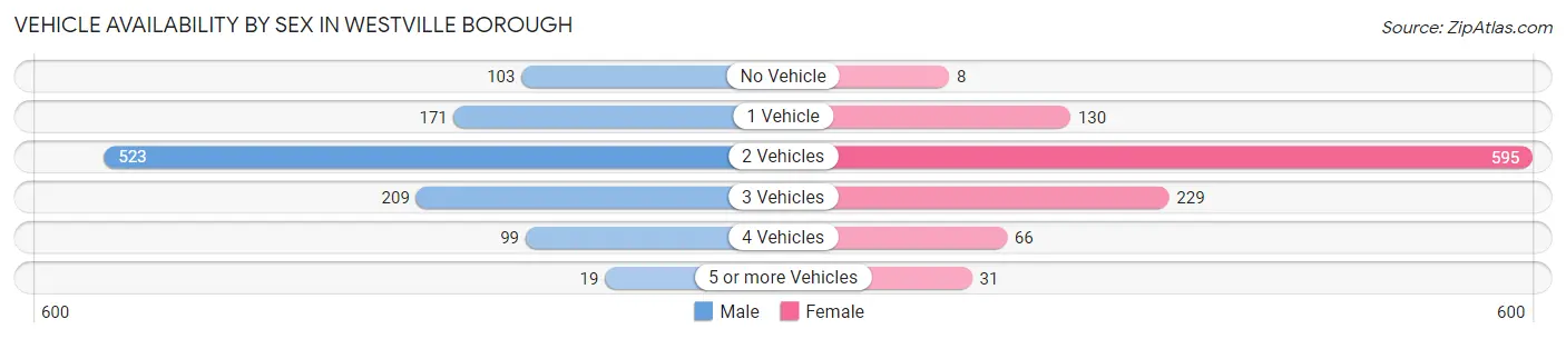 Vehicle Availability by Sex in Westville borough