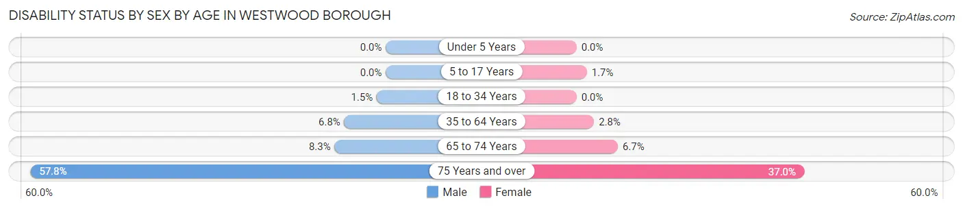 Disability Status by Sex by Age in Westwood borough