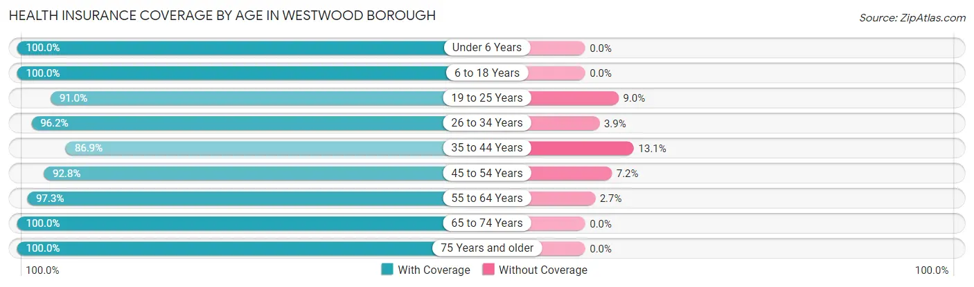 Health Insurance Coverage by Age in Westwood borough