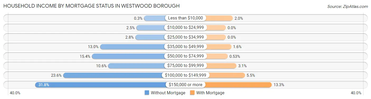 Household Income by Mortgage Status in Westwood borough