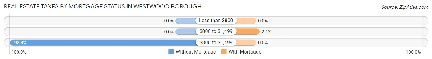 Real Estate Taxes by Mortgage Status in Westwood borough