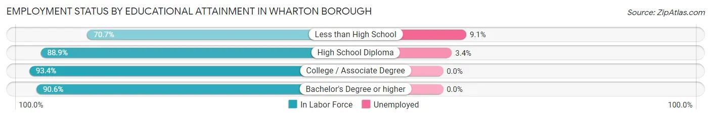 Employment Status by Educational Attainment in Wharton borough