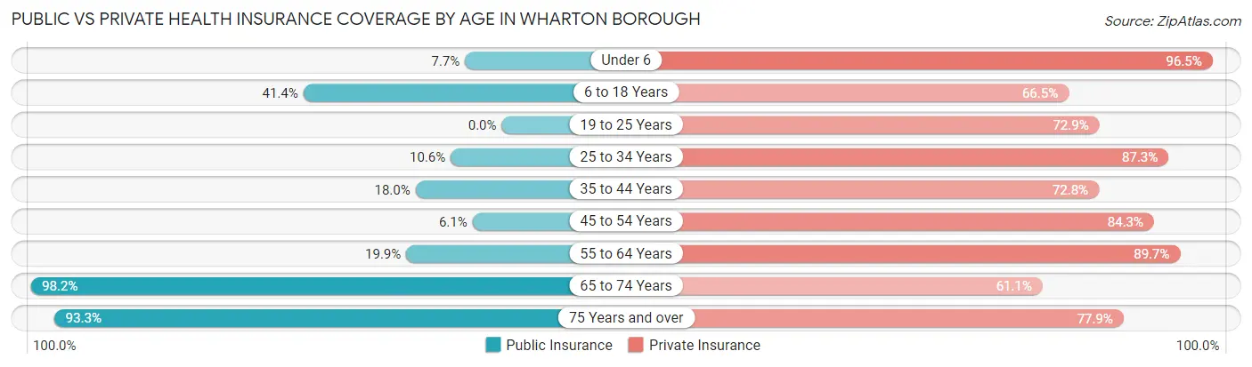 Public vs Private Health Insurance Coverage by Age in Wharton borough