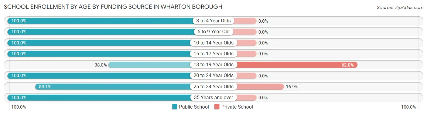 School Enrollment by Age by Funding Source in Wharton borough