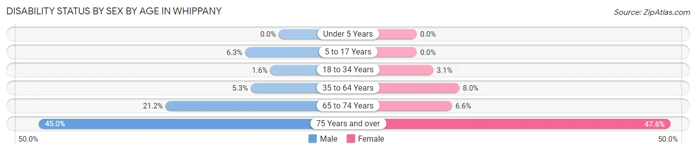 Disability Status by Sex by Age in Whippany