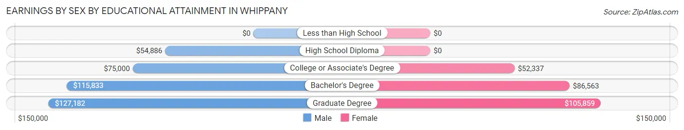 Earnings by Sex by Educational Attainment in Whippany