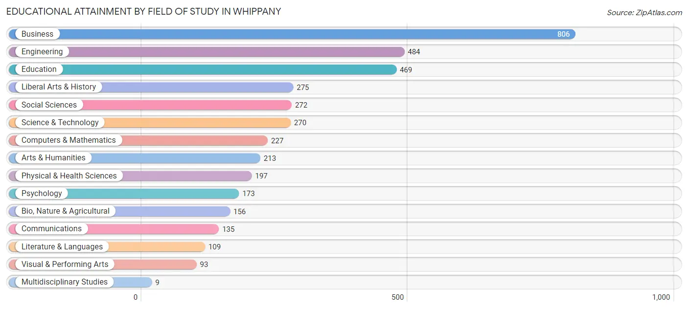 Educational Attainment by Field of Study in Whippany