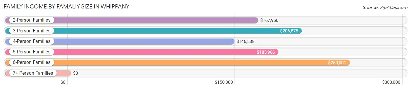 Family Income by Famaliy Size in Whippany