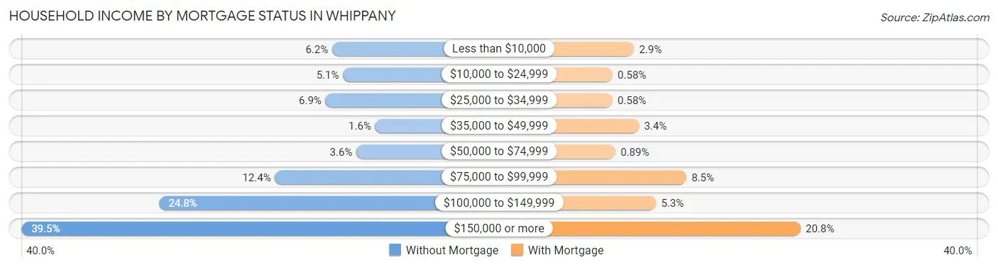 Household Income by Mortgage Status in Whippany