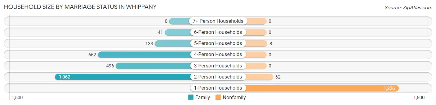 Household Size by Marriage Status in Whippany