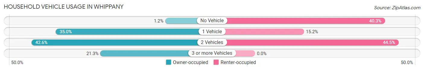 Household Vehicle Usage in Whippany
