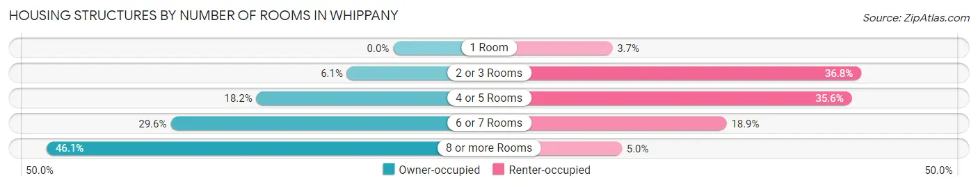 Housing Structures by Number of Rooms in Whippany